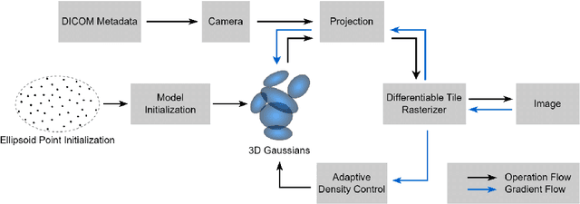 Figure 1 for GaSpCT: Gaussian Splatting for Novel CT Projection View Synthesis