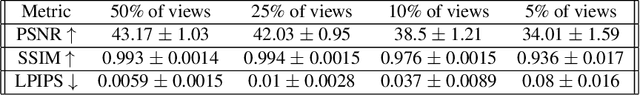 Figure 4 for GaSpCT: Gaussian Splatting for Novel CT Projection View Synthesis