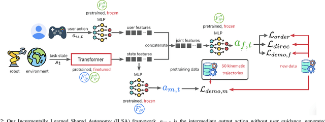 Figure 2 for Incremental Learning for Robot Shared Autonomy