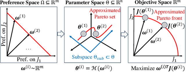 Figure 1 for Learning Pareto Set for Multi-Objective Continuous Robot Control