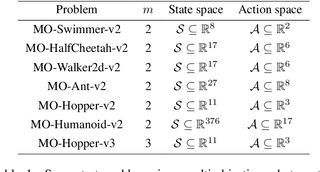 Figure 2 for Learning Pareto Set for Multi-Objective Continuous Robot Control