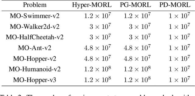 Figure 3 for Learning Pareto Set for Multi-Objective Continuous Robot Control