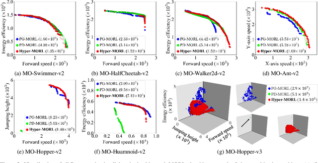 Figure 4 for Learning Pareto Set for Multi-Objective Continuous Robot Control