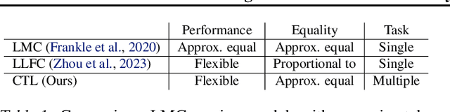 Figure 2 for Cross-Task Linearity Emerges in the Pretraining-Finetuning Paradigm