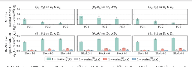 Figure 3 for Cross-Task Linearity Emerges in the Pretraining-Finetuning Paradigm