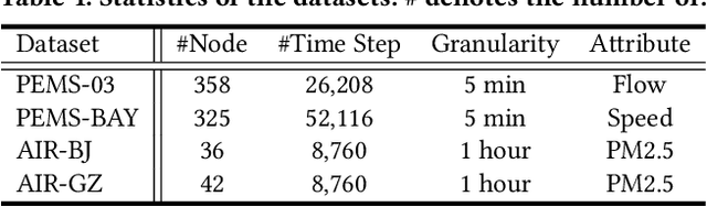 Figure 2 for Towards Unifying Diffusion Models for Probabilistic Spatio-Temporal Graph Learning