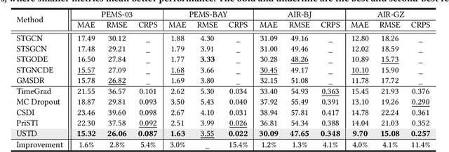Figure 4 for Towards Unifying Diffusion Models for Probabilistic Spatio-Temporal Graph Learning