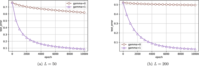 Figure 2 for Improve Generalization Ability of Deep Wide Residual Network with A Suitable Scaling Factor