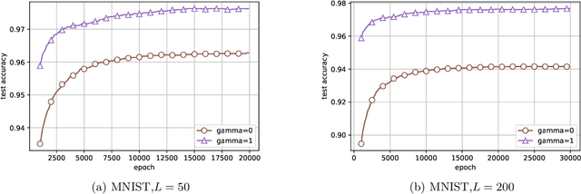 Figure 3 for Improve Generalization Ability of Deep Wide Residual Network with A Suitable Scaling Factor