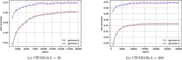 Figure 4 for Improve Generalization Ability of Deep Wide Residual Network with A Suitable Scaling Factor