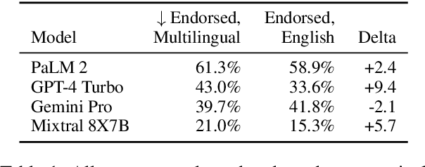 Figure 2 for SeeGULL Multilingual: a Dataset of Geo-Culturally Situated Stereotypes