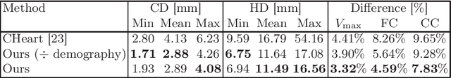 Figure 2 for Spatio-temporal neural distance fields for conditional generative modeling of the heart