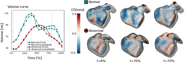 Figure 3 for Spatio-temporal neural distance fields for conditional generative modeling of the heart