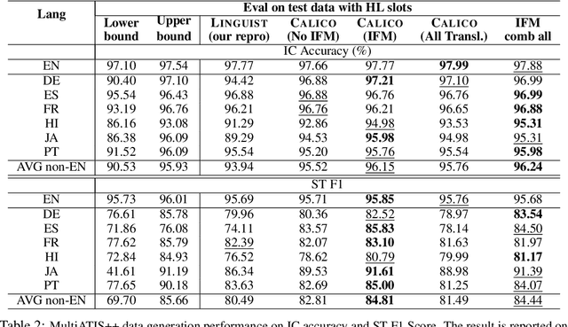 Figure 4 for CALICO: Conversational Agent Localization via Synthetic Data Generation