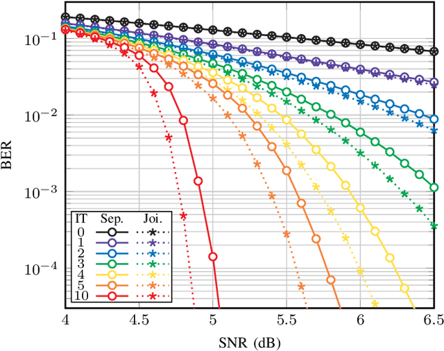 Figure 3 for Turbo Receiver Design with Joint Detection and Demapping for Coded Differential BPSK in Bursty Impulsive Noise Channels