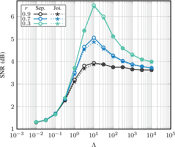 Figure 4 for Turbo Receiver Design with Joint Detection and Demapping for Coded Differential BPSK in Bursty Impulsive Noise Channels