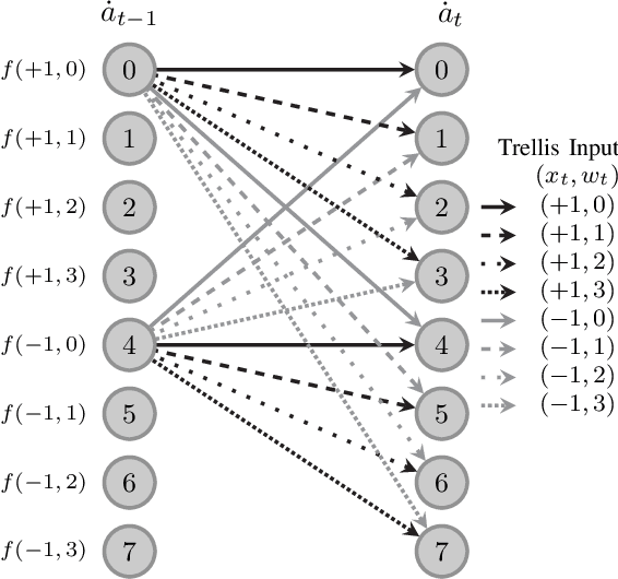 Figure 2 for Turbo Receiver Design with Joint Detection and Demapping for Coded Differential BPSK in Bursty Impulsive Noise Channels