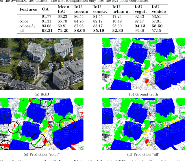 Figure 4 for Ground Awareness in Deep Learning for Large Outdoor Point Cloud Segmentation