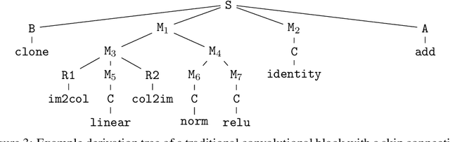 Figure 4 for einspace: Searching for Neural Architectures from Fundamental Operations