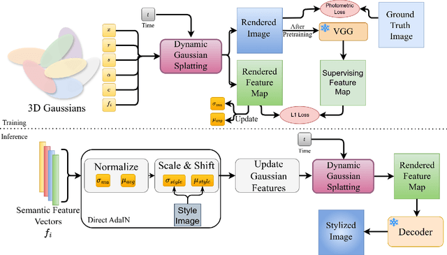 Figure 2 for ZDySS -- Zero-Shot Dynamic Scene Stylization using Gaussian Splatting