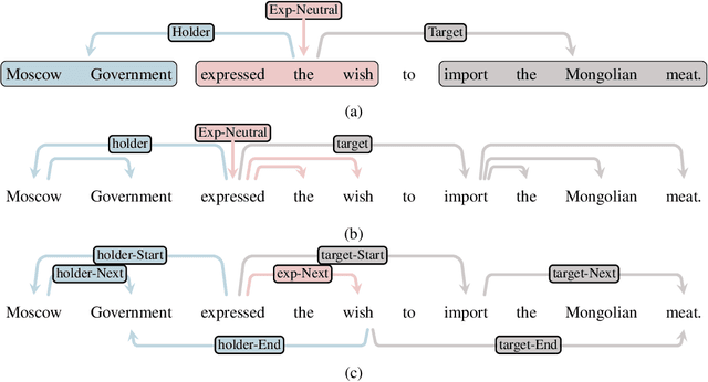 Figure 1 for Revisiting Structured Sentiment Analysis as Latent Dependency Graph Parsing