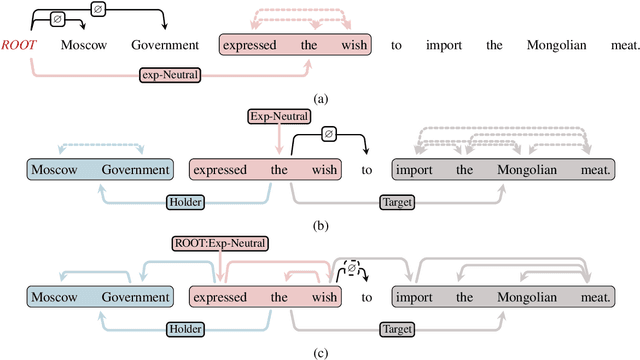 Figure 3 for Revisiting Structured Sentiment Analysis as Latent Dependency Graph Parsing