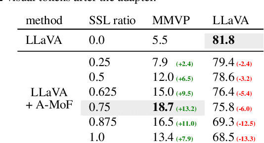 Figure 3 for Eyes Wide Shut? Exploring the Visual Shortcomings of Multimodal LLMs