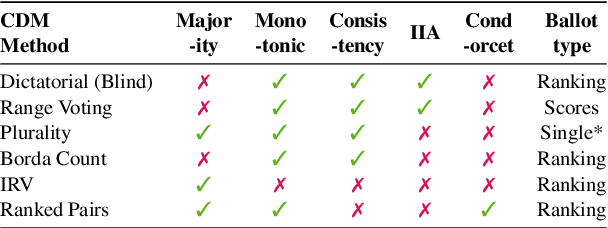 Figure 1 for An Electoral Approach to Diversify LLM-based Multi-Agent Collective Decision-Making