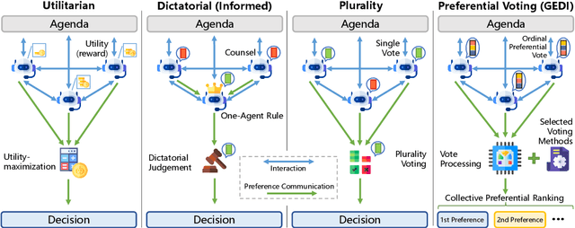 Figure 2 for An Electoral Approach to Diversify LLM-based Multi-Agent Collective Decision-Making