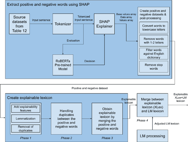 Figure 1 for Sentiment Analysis in Finance: From Transformers Back to eXplainable Lexicons (XLex)