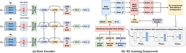 Figure 3 for Reinforced Compressive Neural Architecture Search for Versatile Adversarial Robustness