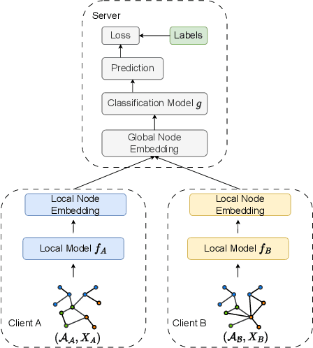 Figure 1 for BlindSage: Label Inference Attacks against Node-level Vertical Federated Graph Neural Networks