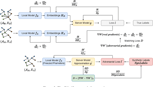 Figure 3 for BlindSage: Label Inference Attacks against Node-level Vertical Federated Graph Neural Networks