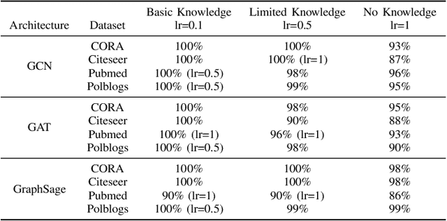 Figure 2 for BlindSage: Label Inference Attacks against Node-level Vertical Federated Graph Neural Networks