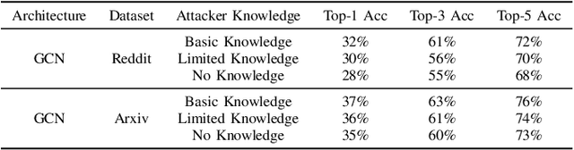 Figure 4 for BlindSage: Label Inference Attacks against Node-level Vertical Federated Graph Neural Networks