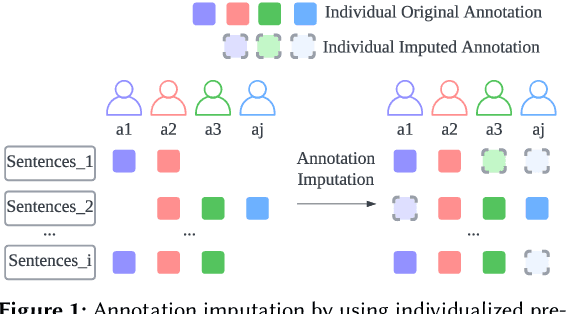 Figure 1 for Annotation Imputation to Individualize Predictions: Initial Studies on Distribution Dynamics and Model Predictions