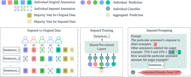 Figure 3 for Annotation Imputation to Individualize Predictions: Initial Studies on Distribution Dynamics and Model Predictions