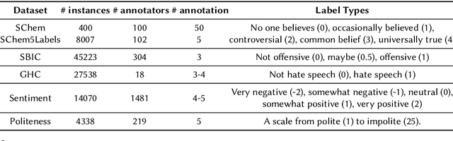 Figure 2 for Annotation Imputation to Individualize Predictions: Initial Studies on Distribution Dynamics and Model Predictions