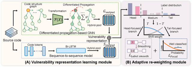 Figure 3 for LIVABLE: Exploring Long-Tailed Classification of Software Vulnerability Types