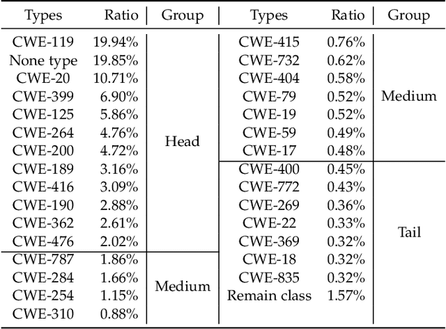 Figure 2 for LIVABLE: Exploring Long-Tailed Classification of Software Vulnerability Types