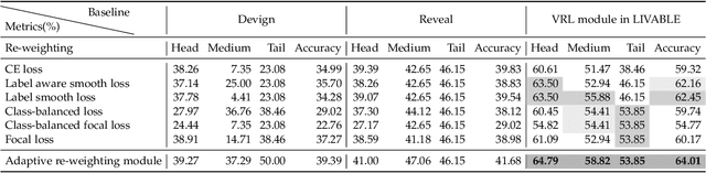 Figure 4 for LIVABLE: Exploring Long-Tailed Classification of Software Vulnerability Types