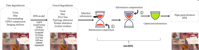 Figure 4 for InfoBFR: Real-World Blind Face Restoration via Information Bottleneck