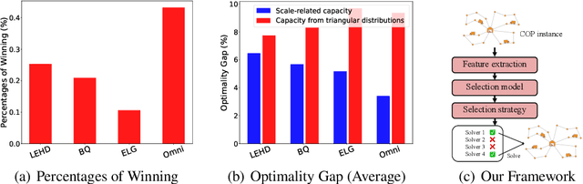 Figure 1 for Neural Solver Selection for Combinatorial Optimization