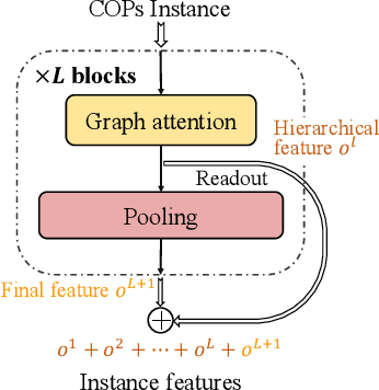 Figure 3 for Neural Solver Selection for Combinatorial Optimization