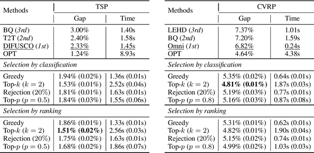 Figure 2 for Neural Solver Selection for Combinatorial Optimization