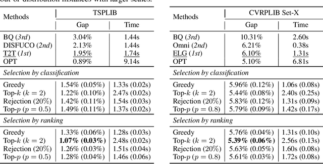 Figure 4 for Neural Solver Selection for Combinatorial Optimization