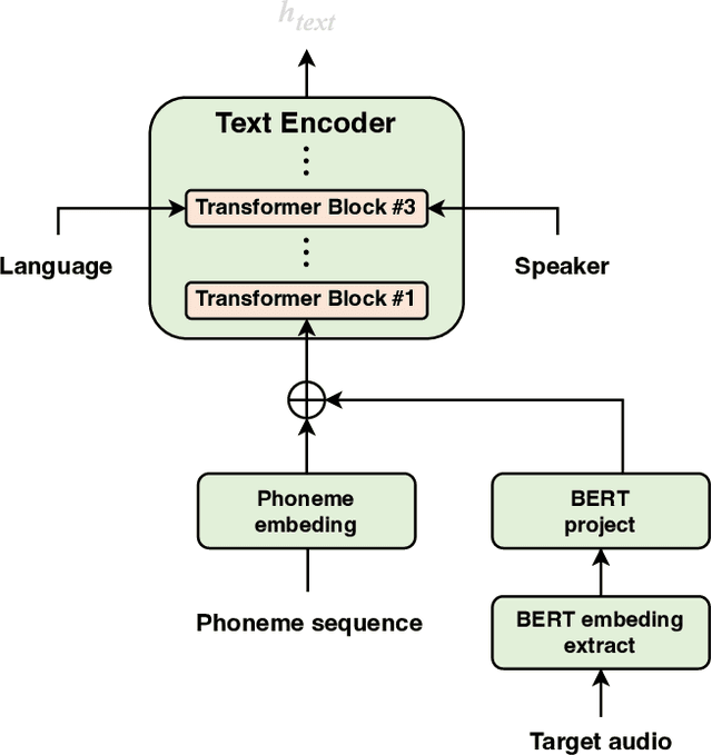 Figure 1 for A multi-speaker multi-lingual voice cloning system based on vits2 for limmits 2024 challenge