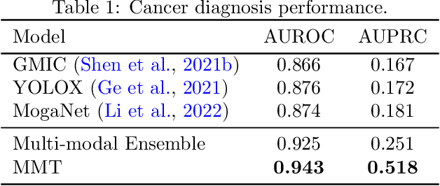 Figure 2 for Leveraging Transformers to Improve Breast Cancer Classification and Risk Assessment with Multi-modal and Longitudinal Data