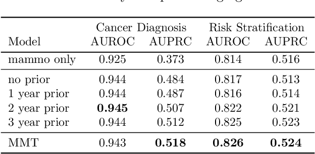 Figure 4 for Leveraging Transformers to Improve Breast Cancer Classification and Risk Assessment with Multi-modal and Longitudinal Data