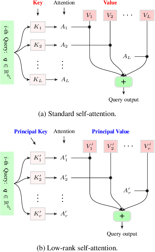 Figure 3 for ATP: Enabling Fast LLM Serving via Attention on Top Principal Keys